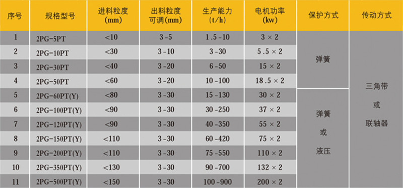 對輥\雙輥破碎機(jī)技術(shù)參數(shù)